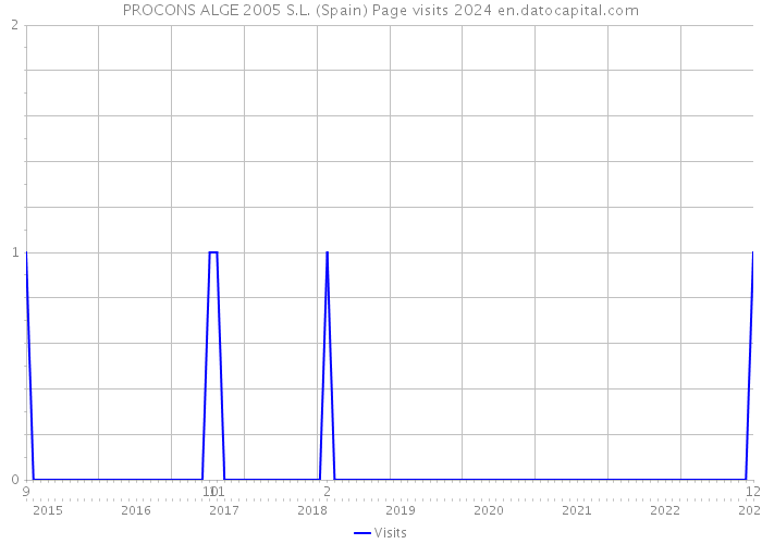 PROCONS ALGE 2005 S.L. (Spain) Page visits 2024 