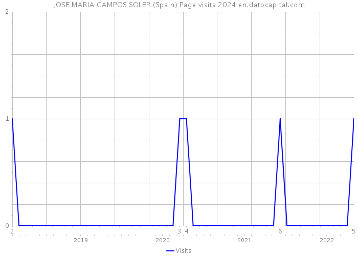 JOSE MARIA CAMPOS SOLER (Spain) Page visits 2024 