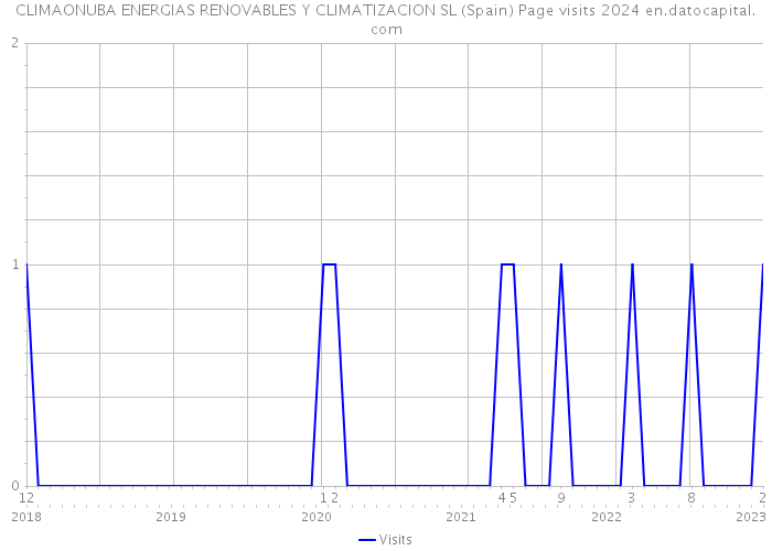 CLIMAONUBA ENERGIAS RENOVABLES Y CLIMATIZACION SL (Spain) Page visits 2024 