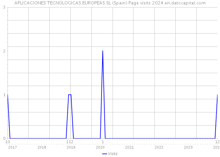 APLICACIONES TECNOLOGICAS EUROPEAS SL (Spain) Page visits 2024 