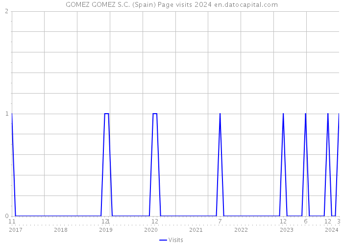 GOMEZ GOMEZ S.C. (Spain) Page visits 2024 