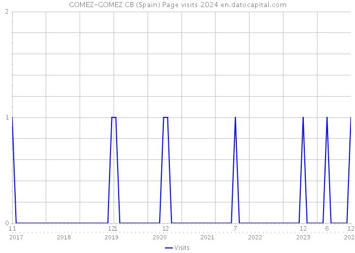 GOMEZ-GOMEZ CB (Spain) Page visits 2024 