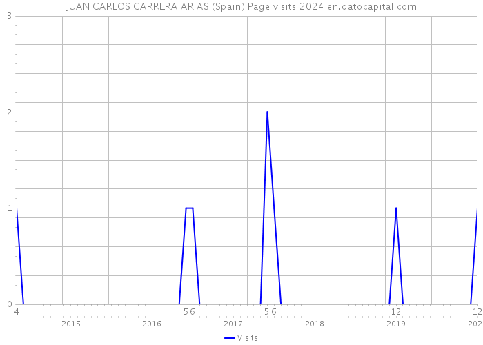 JUAN CARLOS CARRERA ARIAS (Spain) Page visits 2024 