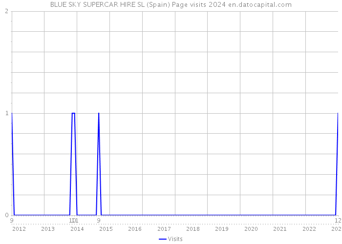 BLUE SKY SUPERCAR HIRE SL (Spain) Page visits 2024 