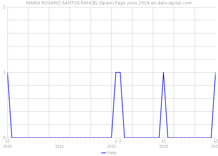 MARIA ROSARIO SANTOS RANGEL (Spain) Page visits 2024 