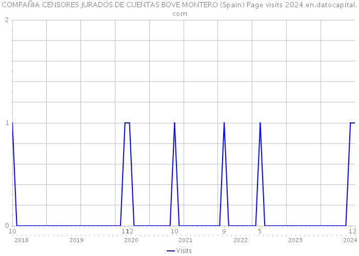 COMPAÑIA CENSORES JURADOS DE CUENTAS BOVE MONTERO (Spain) Page visits 2024 