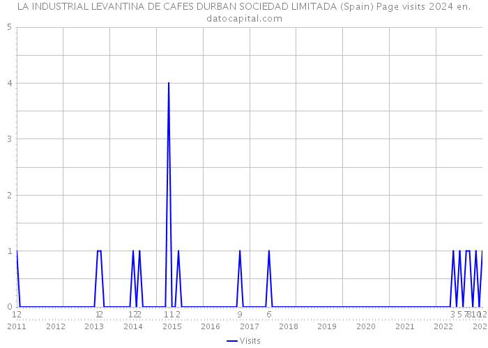 LA INDUSTRIAL LEVANTINA DE CAFES DURBAN SOCIEDAD LIMITADA (Spain) Page visits 2024 