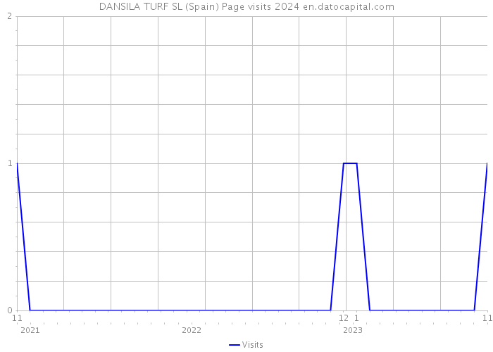 DANSILA TURF SL (Spain) Page visits 2024 