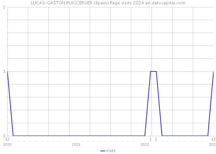 LUCAS-GASTON PUIGCERVER (Spain) Page visits 2024 
