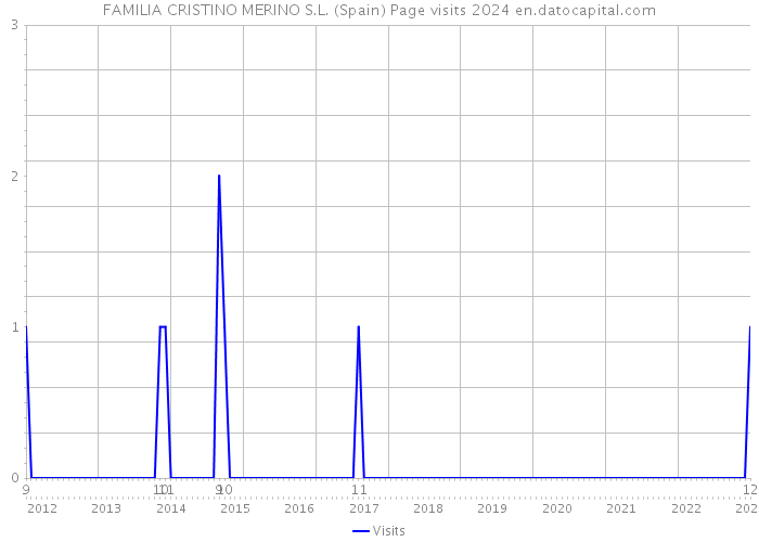 FAMILIA CRISTINO MERINO S.L. (Spain) Page visits 2024 