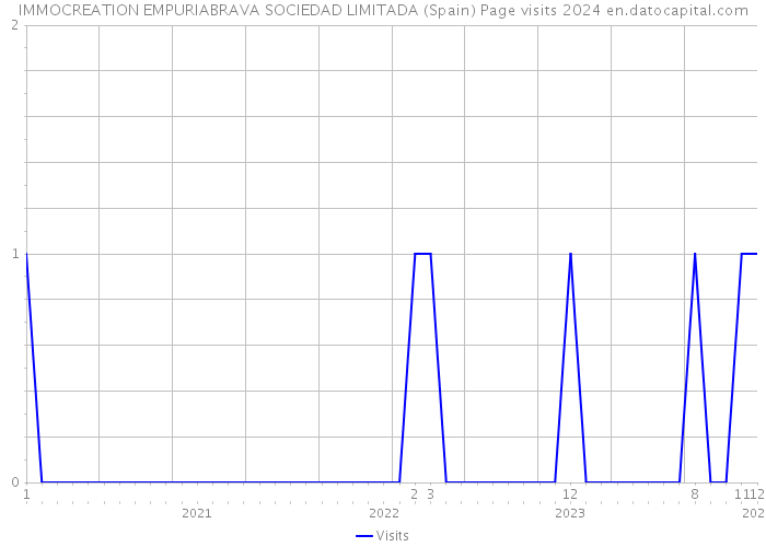 IMMOCREATION EMPURIABRAVA SOCIEDAD LIMITADA (Spain) Page visits 2024 