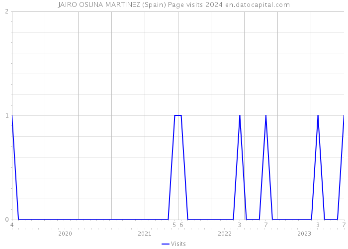 JAIRO OSUNA MARTINEZ (Spain) Page visits 2024 