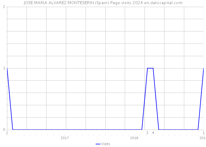 JOSE MARIA ALVAREZ MONTESERIN (Spain) Page visits 2024 