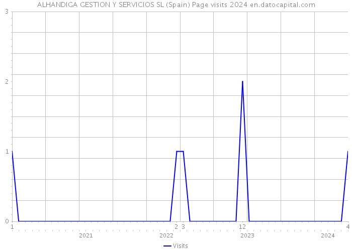 ALHANDIGA GESTION Y SERVICIOS SL (Spain) Page visits 2024 