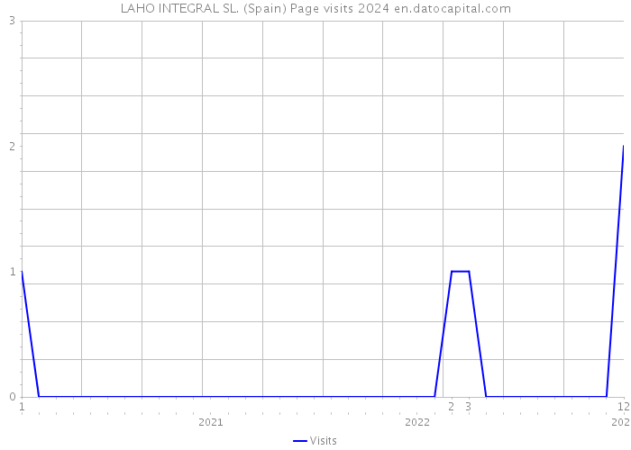 LAHO INTEGRAL SL. (Spain) Page visits 2024 