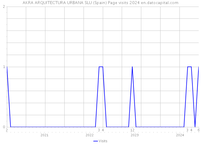 AKRA ARQUITECTURA URBANA SLU (Spain) Page visits 2024 