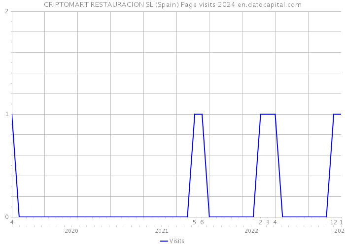 CRIPTOMART RESTAURACION SL (Spain) Page visits 2024 