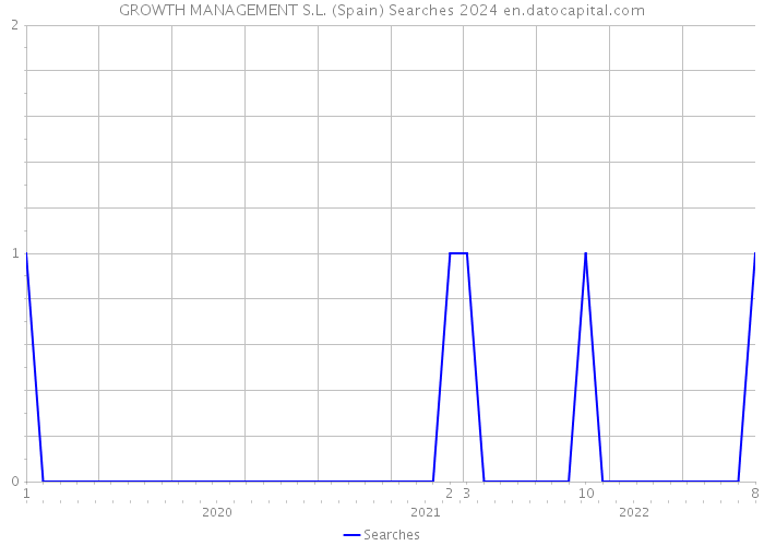 GROWTH MANAGEMENT S.L. (Spain) Searches 2024 