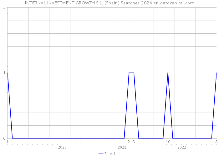 INTERNAL INVESTMENT GROWTH S.L. (Spain) Searches 2024 