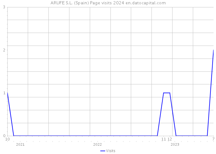 ARUFE S.L. (Spain) Page visits 2024 