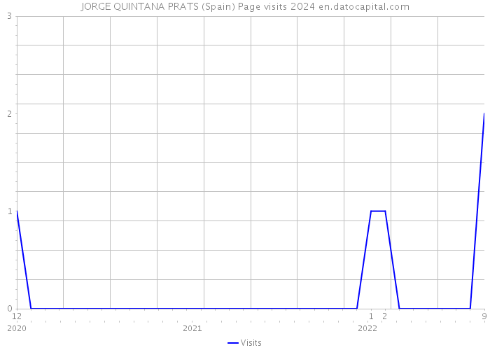 JORGE QUINTANA PRATS (Spain) Page visits 2024 