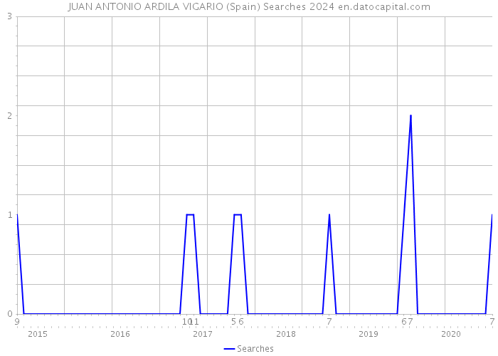 JUAN ANTONIO ARDILA VIGARIO (Spain) Searches 2024 