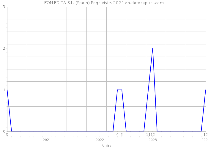 EON EDITA S.L. (Spain) Page visits 2024 