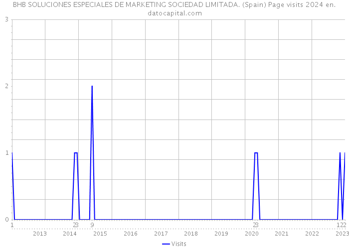 BHB SOLUCIONES ESPECIALES DE MARKETING SOCIEDAD LIMITADA. (Spain) Page visits 2024 