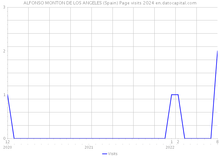 ALFONSO MONTON DE LOS ANGELES (Spain) Page visits 2024 