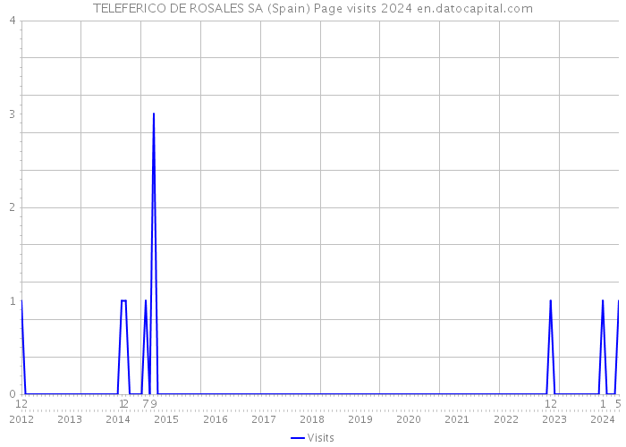 TELEFERICO DE ROSALES SA (Spain) Page visits 2024 