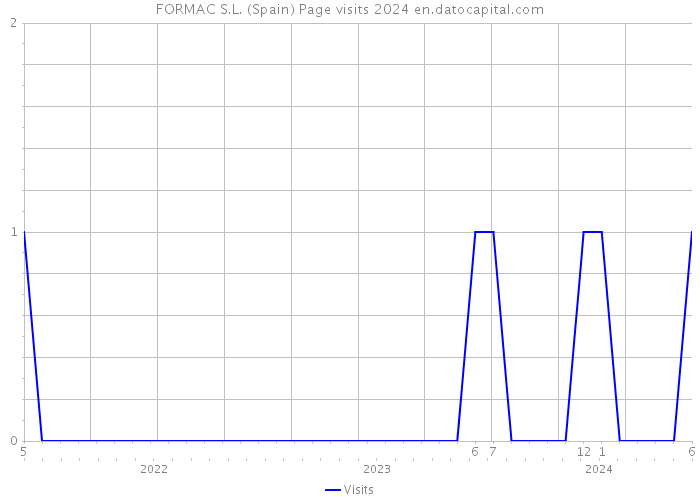 FORMAC S.L. (Spain) Page visits 2024 