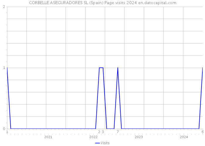 CORBELLE ASEGURADORES SL (Spain) Page visits 2024 