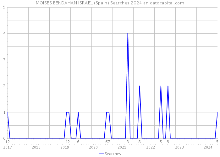 MOISES BENDAHAN ISRAEL (Spain) Searches 2024 