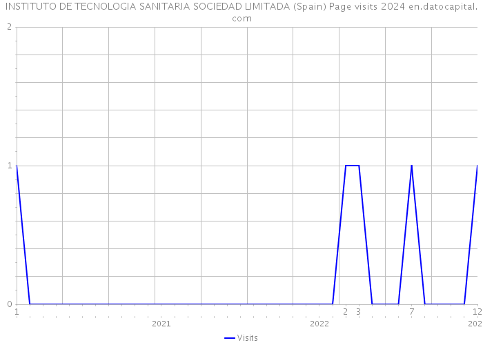 INSTITUTO DE TECNOLOGIA SANITARIA SOCIEDAD LIMITADA (Spain) Page visits 2024 