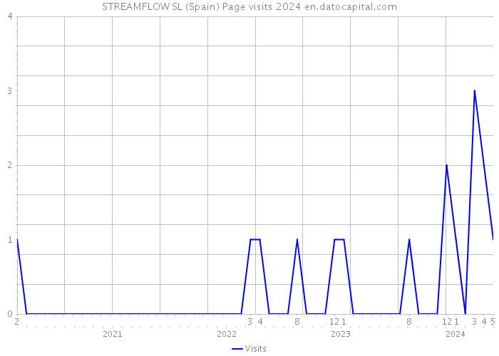 STREAMFLOW SL (Spain) Page visits 2024 