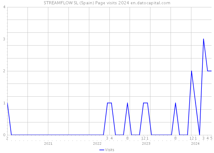 STREAMFLOW SL (Spain) Page visits 2024 