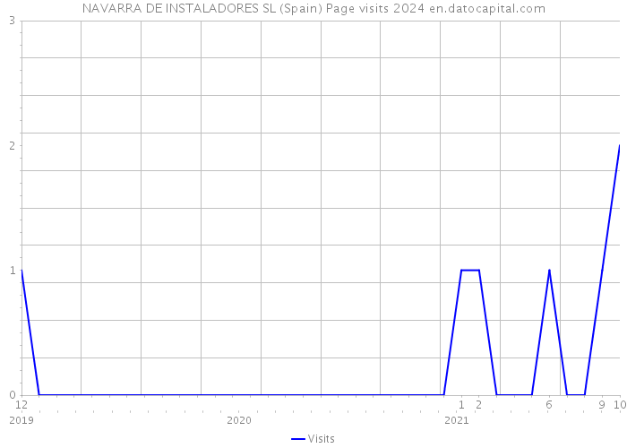 NAVARRA DE INSTALADORES SL (Spain) Page visits 2024 