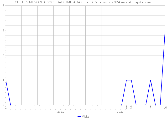 GUILLEN MENORCA SOCIEDAD LIMITADA (Spain) Page visits 2024 