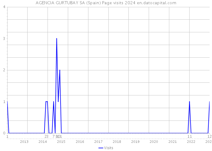 AGENCIA GURTUBAY SA (Spain) Page visits 2024 
