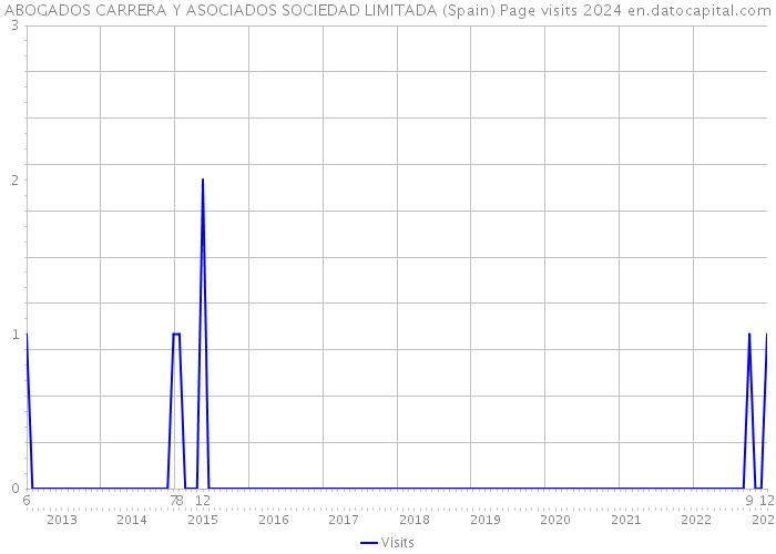 ABOGADOS CARRERA Y ASOCIADOS SOCIEDAD LIMITADA (Spain) Page visits 2024 
