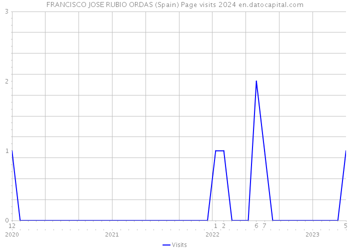 FRANCISCO JOSE RUBIO ORDAS (Spain) Page visits 2024 