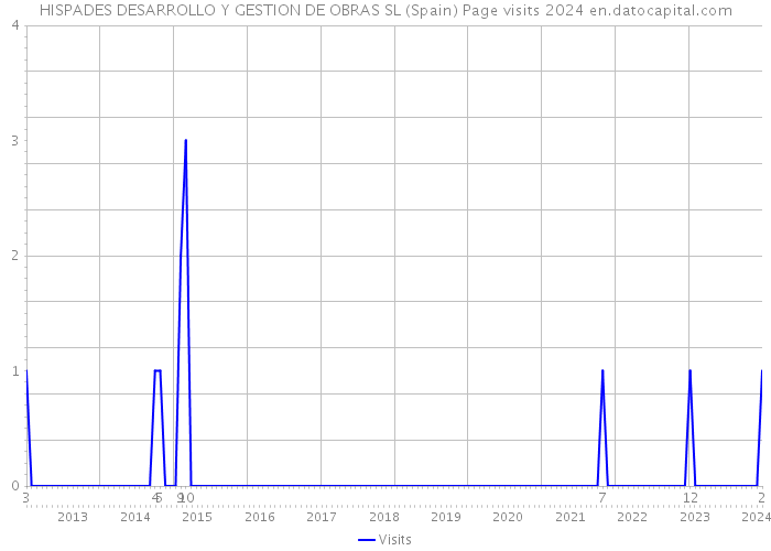 HISPADES DESARROLLO Y GESTION DE OBRAS SL (Spain) Page visits 2024 