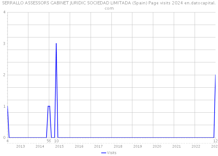 SERRALLO ASSESSORS GABINET JURIDIC SOCIEDAD LIMITADA (Spain) Page visits 2024 