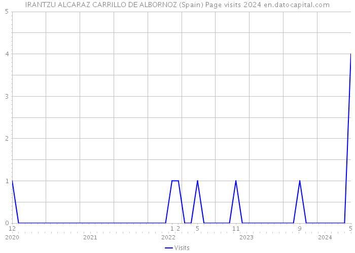 IRANTZU ALCARAZ CARRILLO DE ALBORNOZ (Spain) Page visits 2024 