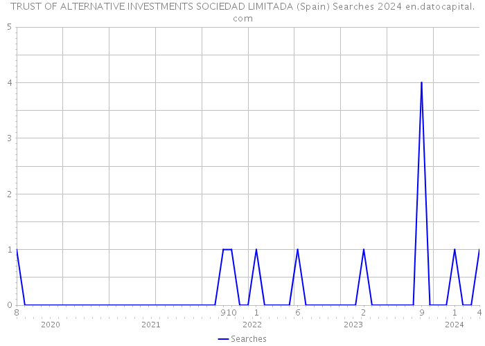 TRUST OF ALTERNATIVE INVESTMENTS SOCIEDAD LIMITADA (Spain) Searches 2024 