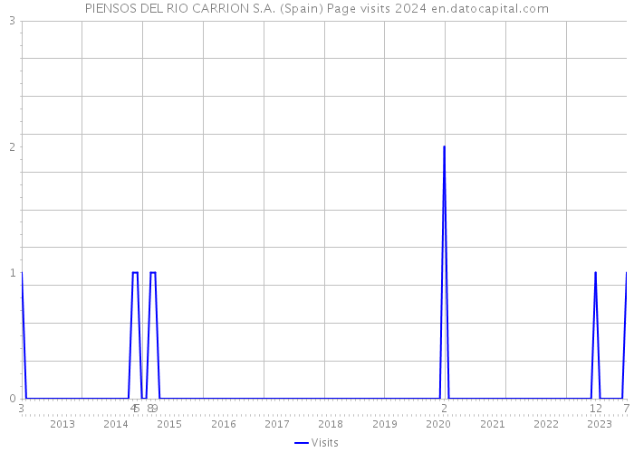 PIENSOS DEL RIO CARRION S.A. (Spain) Page visits 2024 