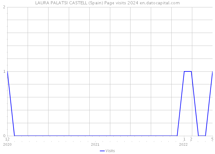 LAURA PALATSI CASTELL (Spain) Page visits 2024 