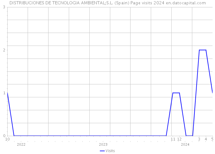 DISTRIBUCIONES DE TECNOLOGIA AMBIENTAL;S.L. (Spain) Page visits 2024 