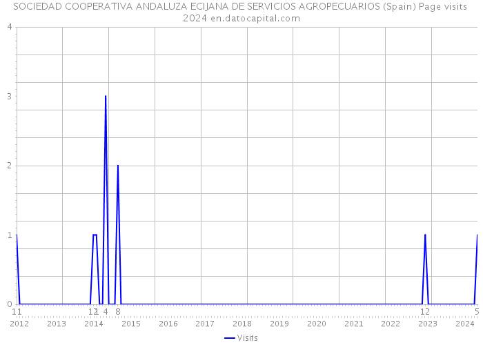 SOCIEDAD COOPERATIVA ANDALUZA ECIJANA DE SERVICIOS AGROPECUARIOS (Spain) Page visits 2024 