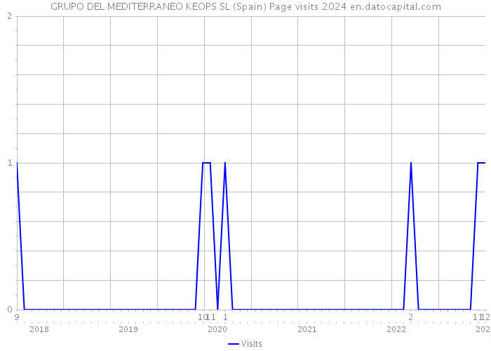 GRUPO DEL MEDITERRANEO KEOPS SL (Spain) Page visits 2024 